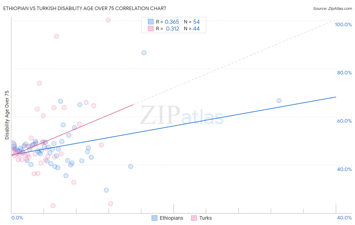 Ethiopian vs Turkish Disability Age Over 75