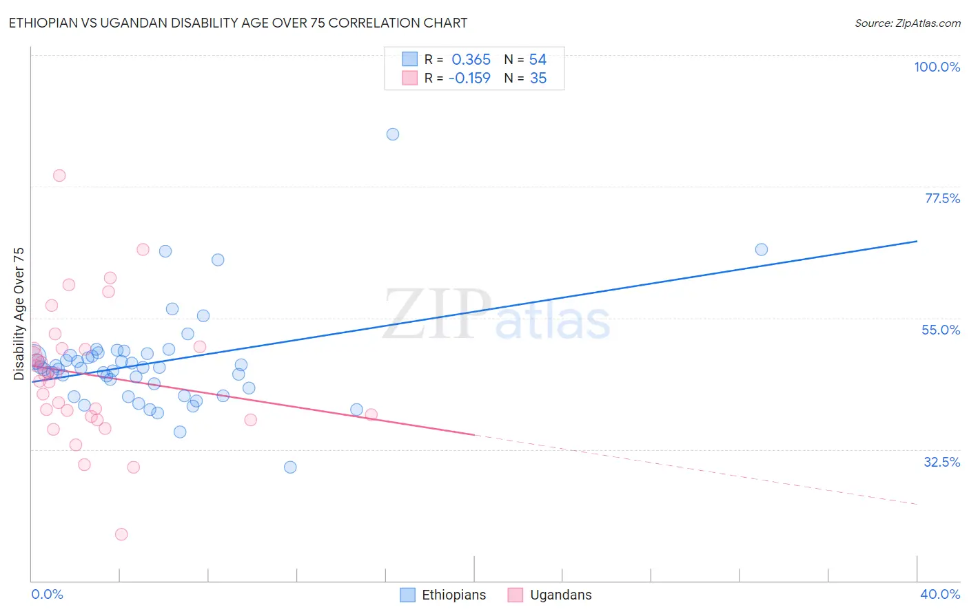 Ethiopian vs Ugandan Disability Age Over 75