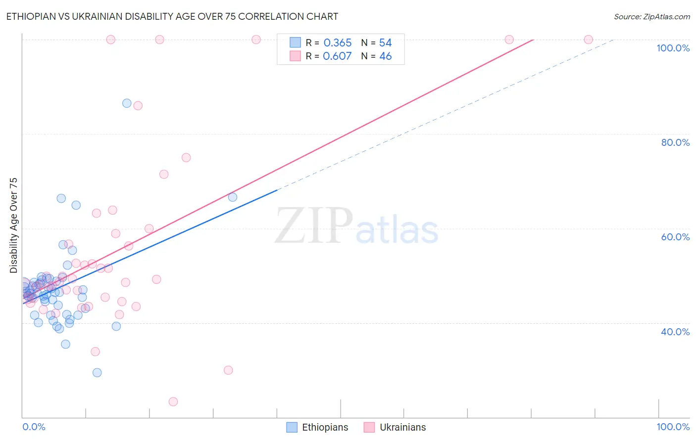 Ethiopian vs Ukrainian Disability Age Over 75