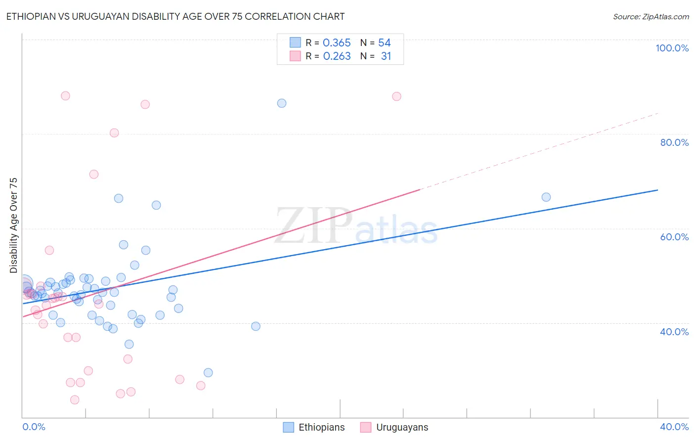 Ethiopian vs Uruguayan Disability Age Over 75