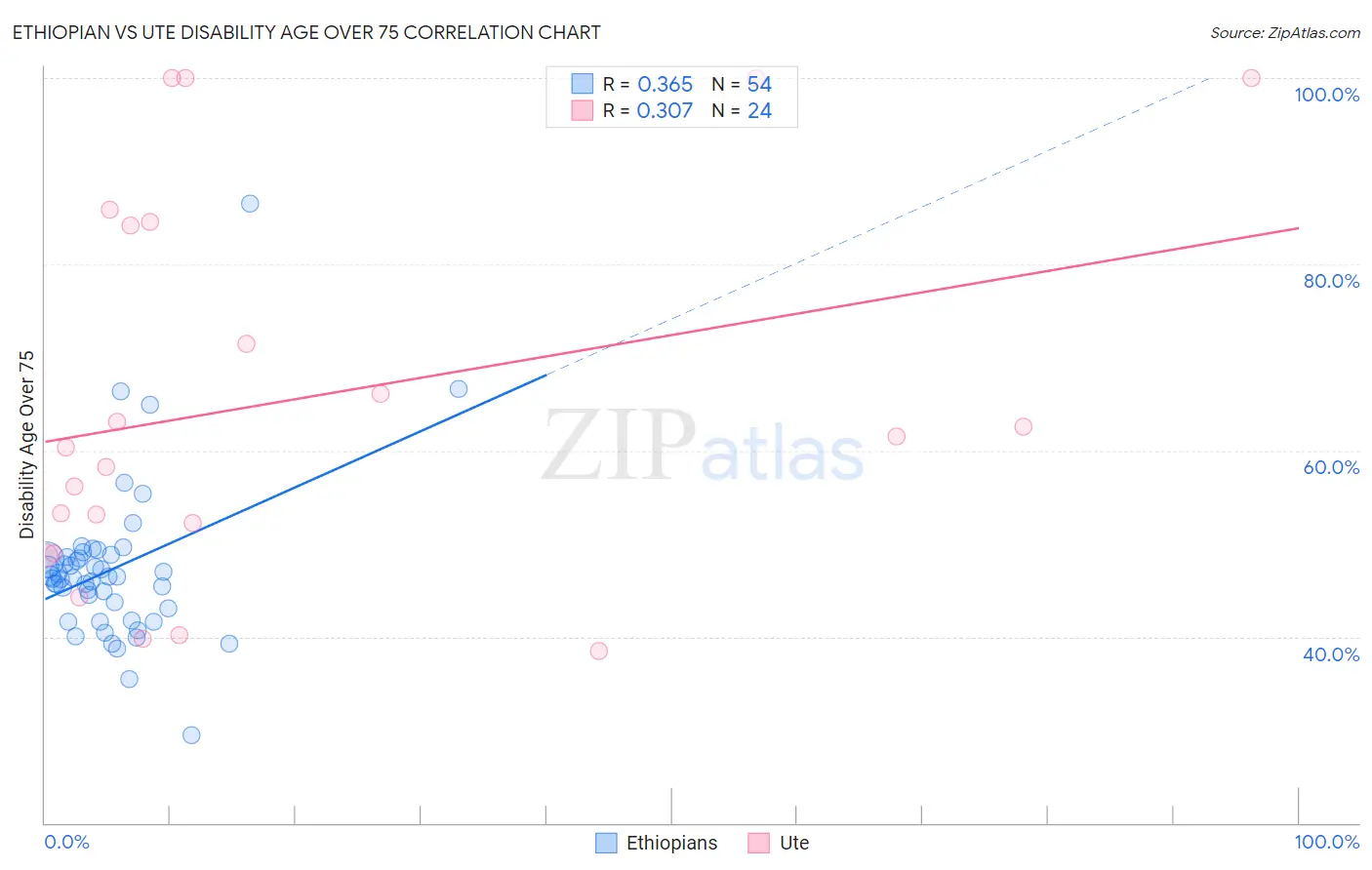 Ethiopian vs Ute Disability Age Over 75