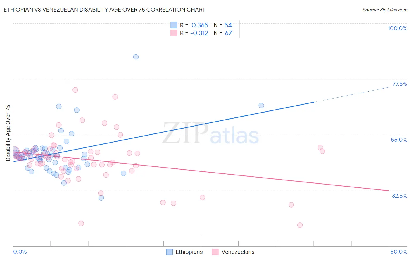 Ethiopian vs Venezuelan Disability Age Over 75