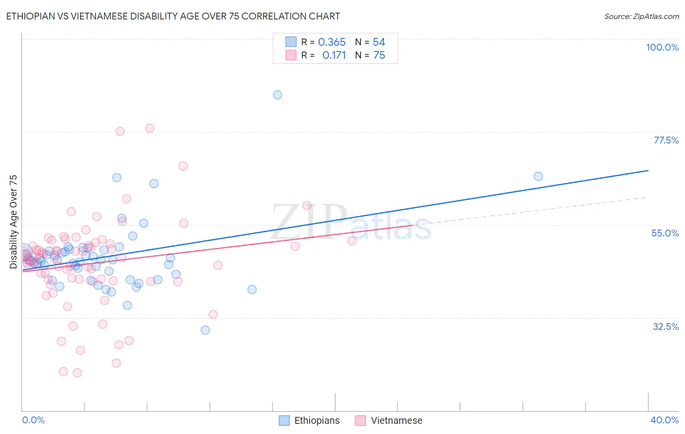 Ethiopian vs Vietnamese Disability Age Over 75