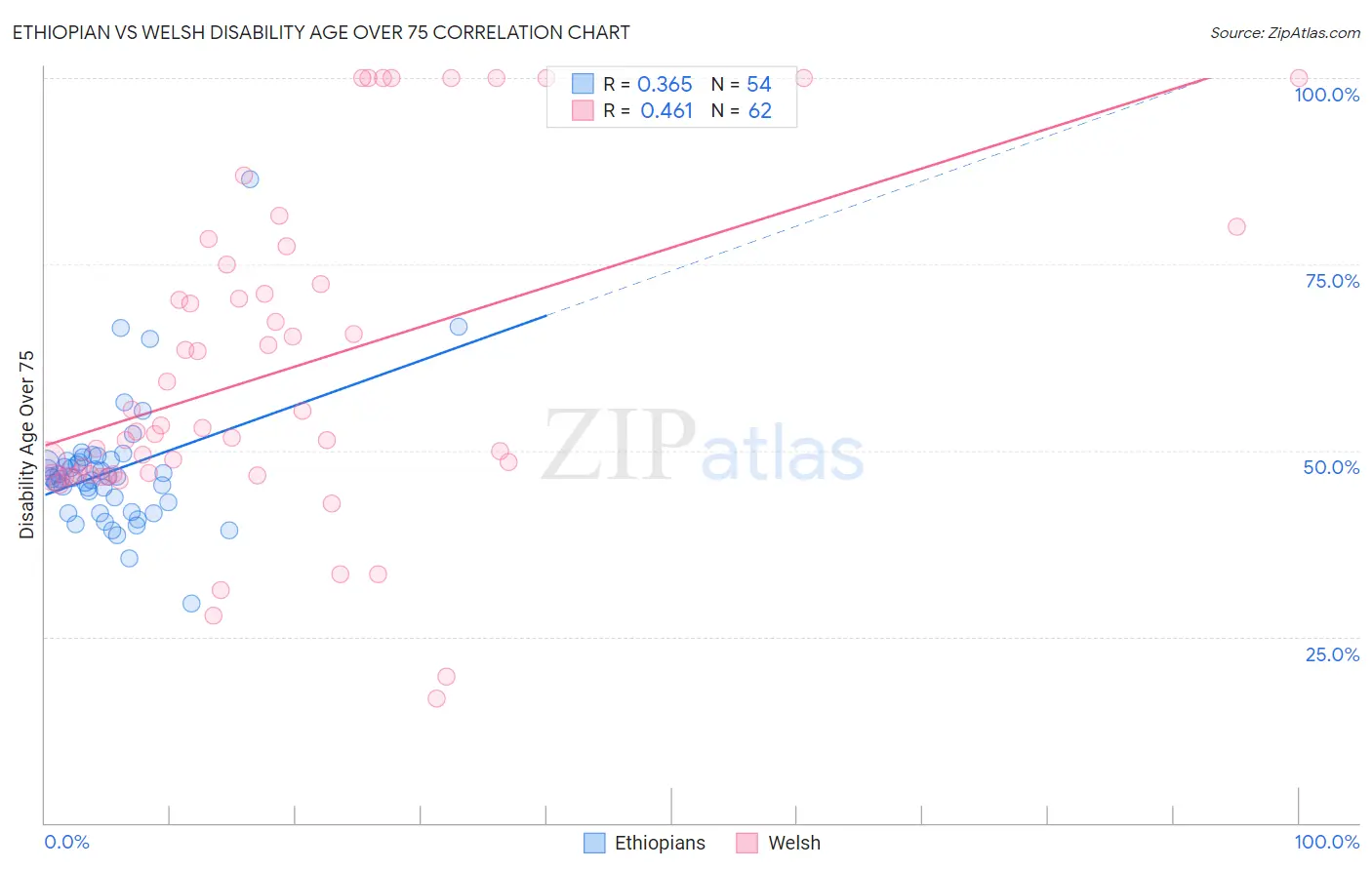 Ethiopian vs Welsh Disability Age Over 75