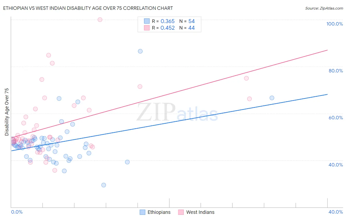 Ethiopian vs West Indian Disability Age Over 75
