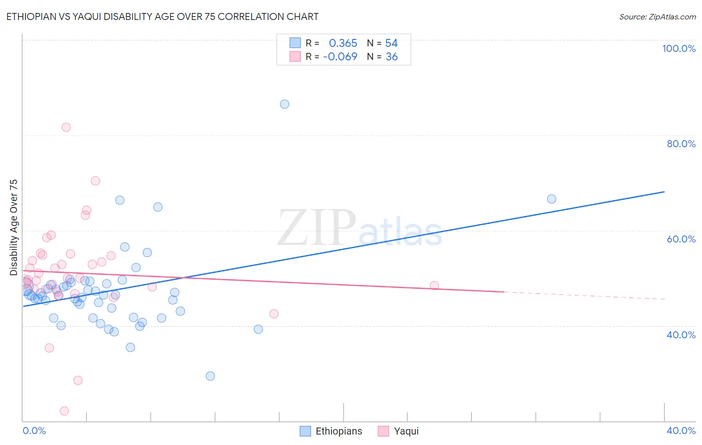 Ethiopian vs Yaqui Disability Age Over 75