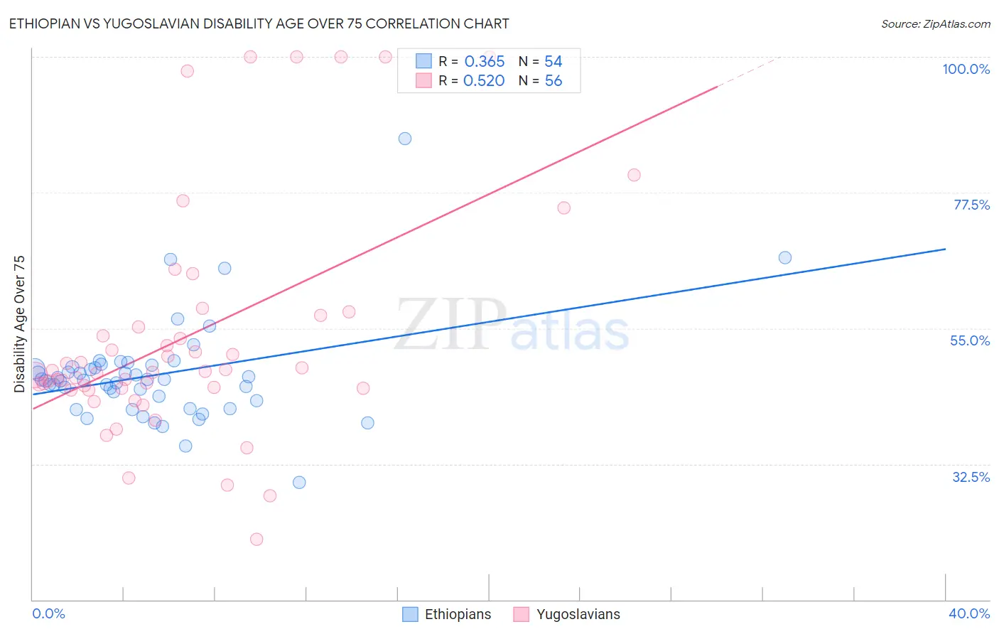 Ethiopian vs Yugoslavian Disability Age Over 75