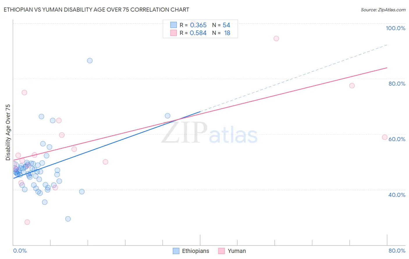 Ethiopian vs Yuman Disability Age Over 75