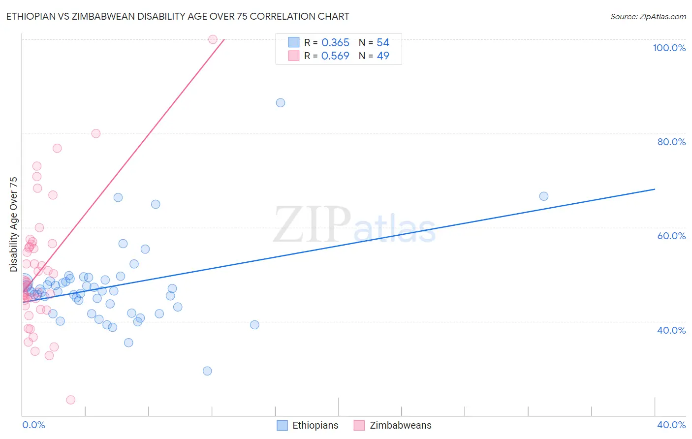 Ethiopian vs Zimbabwean Disability Age Over 75