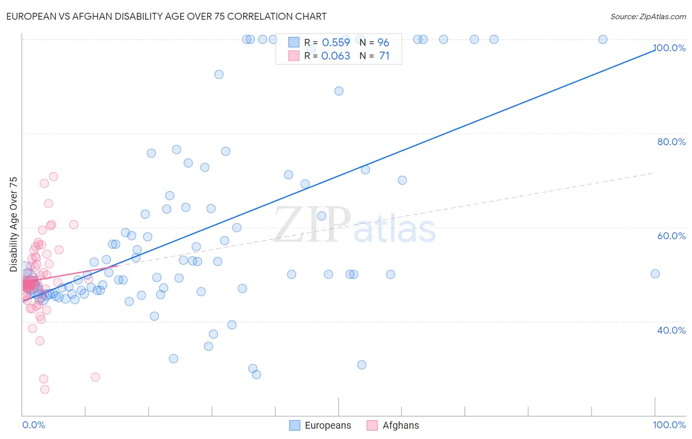 European vs Afghan Disability Age Over 75