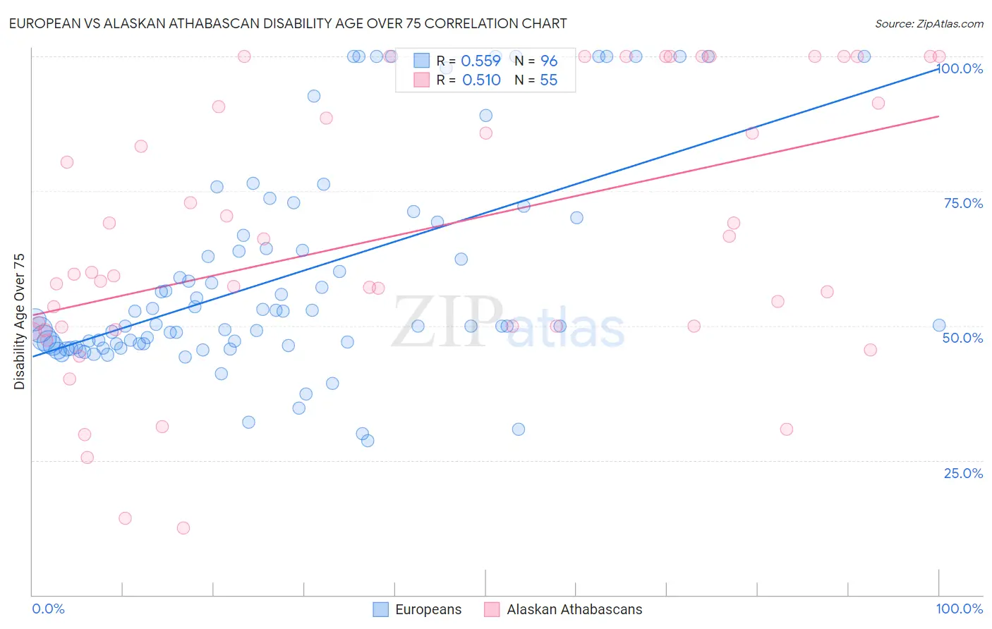 European vs Alaskan Athabascan Disability Age Over 75