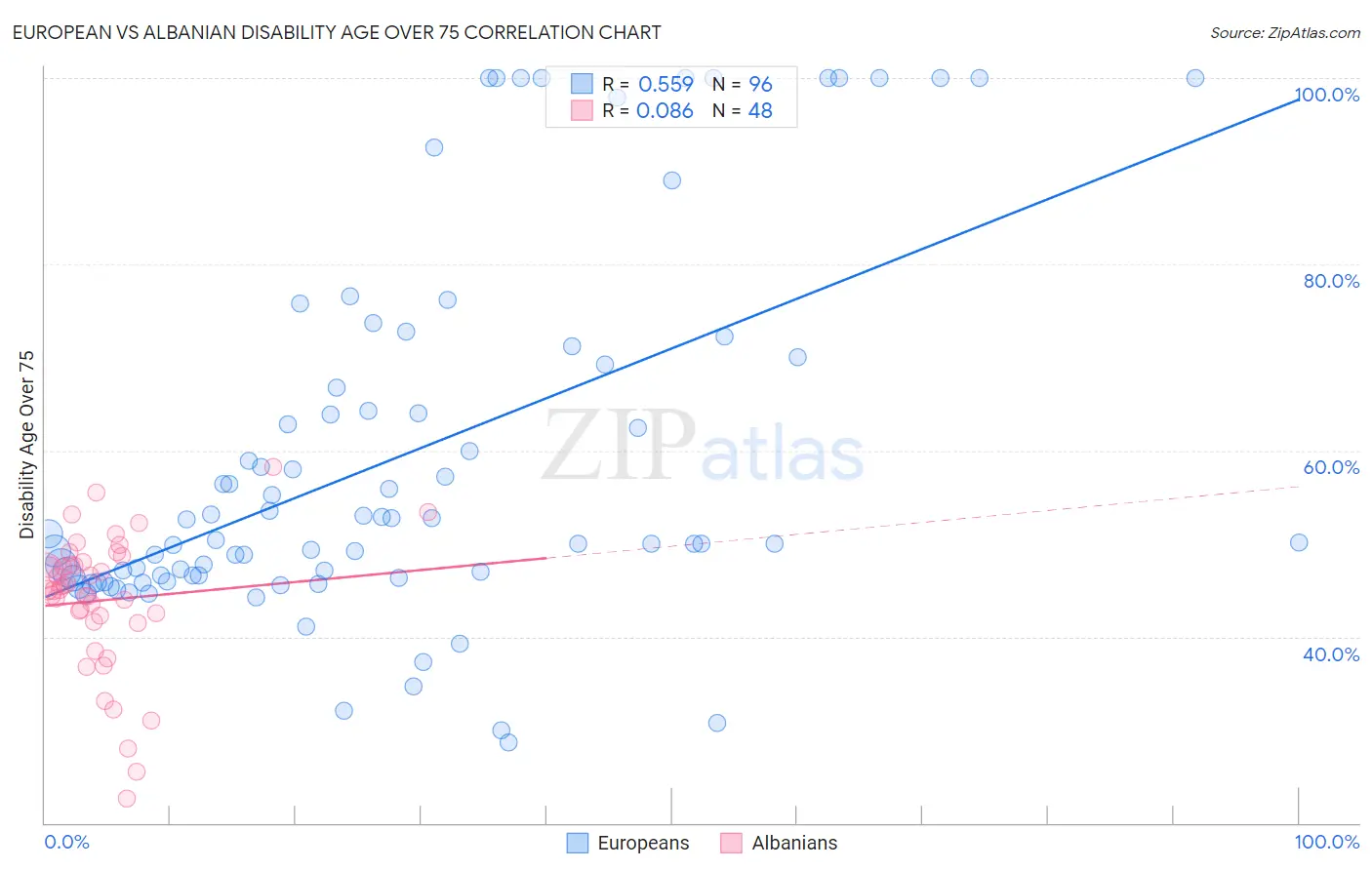 European vs Albanian Disability Age Over 75