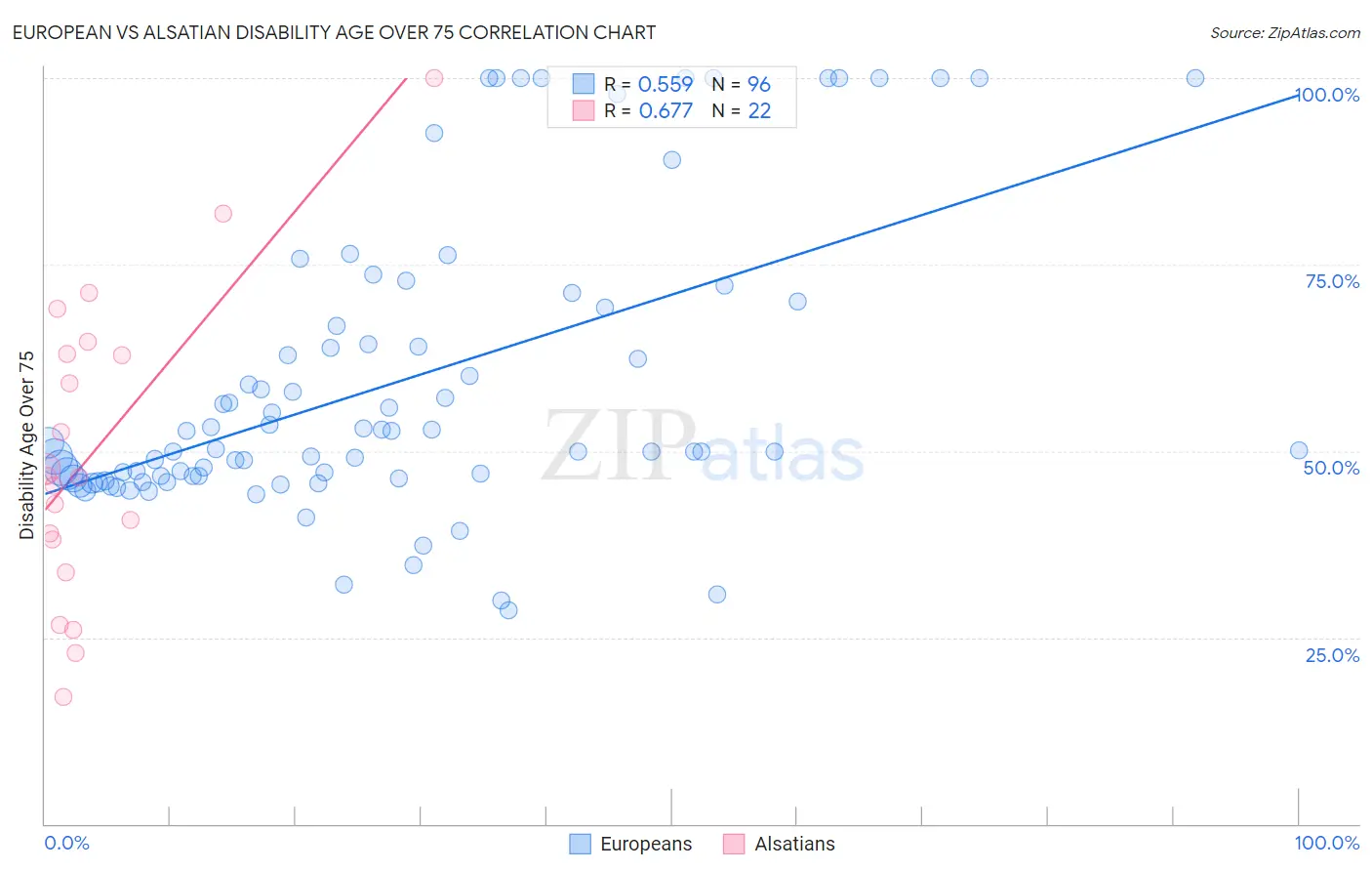 European vs Alsatian Disability Age Over 75