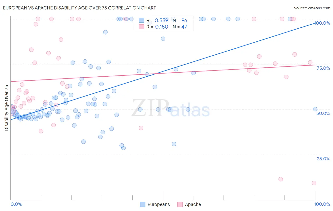 European vs Apache Disability Age Over 75
