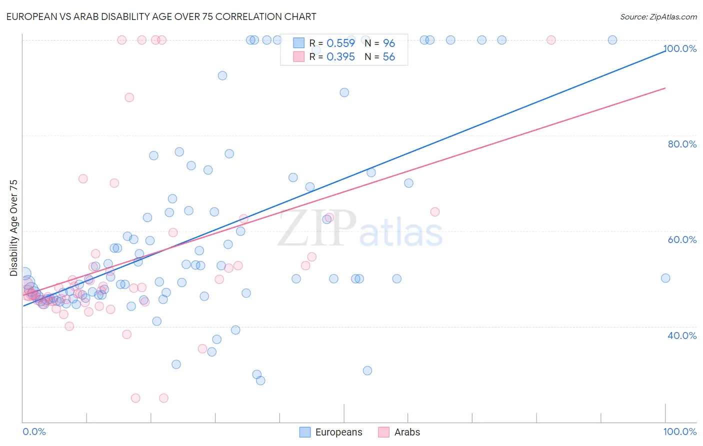European vs Arab Disability Age Over 75