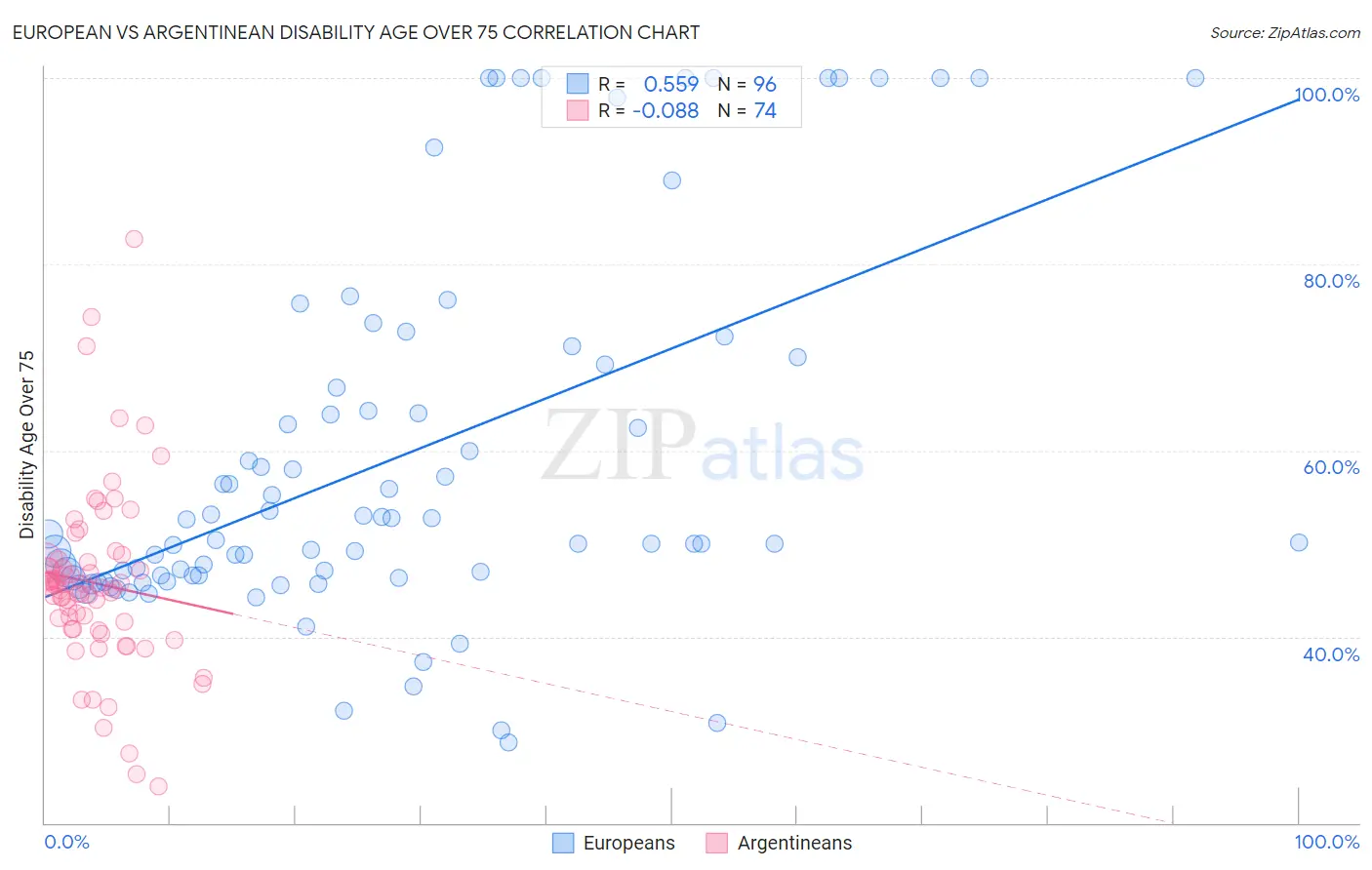 European vs Argentinean Disability Age Over 75