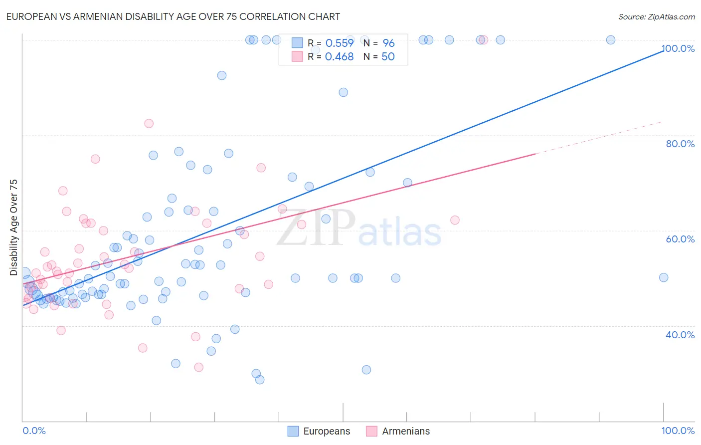 European vs Armenian Disability Age Over 75