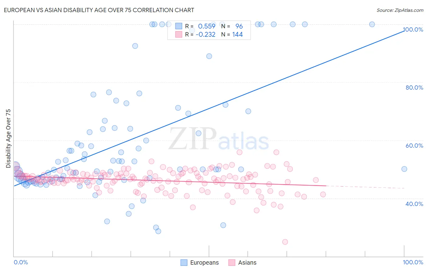 European vs Asian Disability Age Over 75