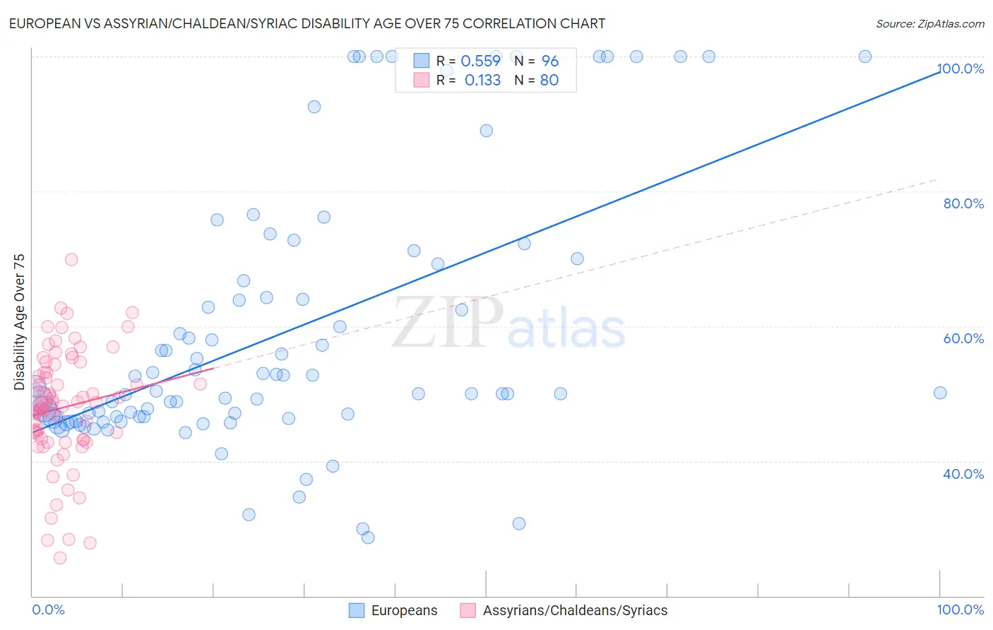 European vs Assyrian/Chaldean/Syriac Disability Age Over 75
