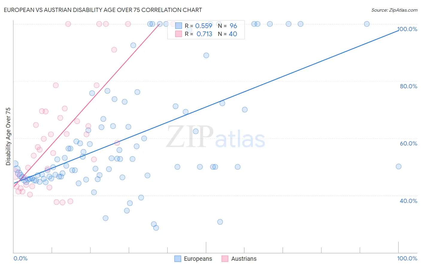 European vs Austrian Disability Age Over 75