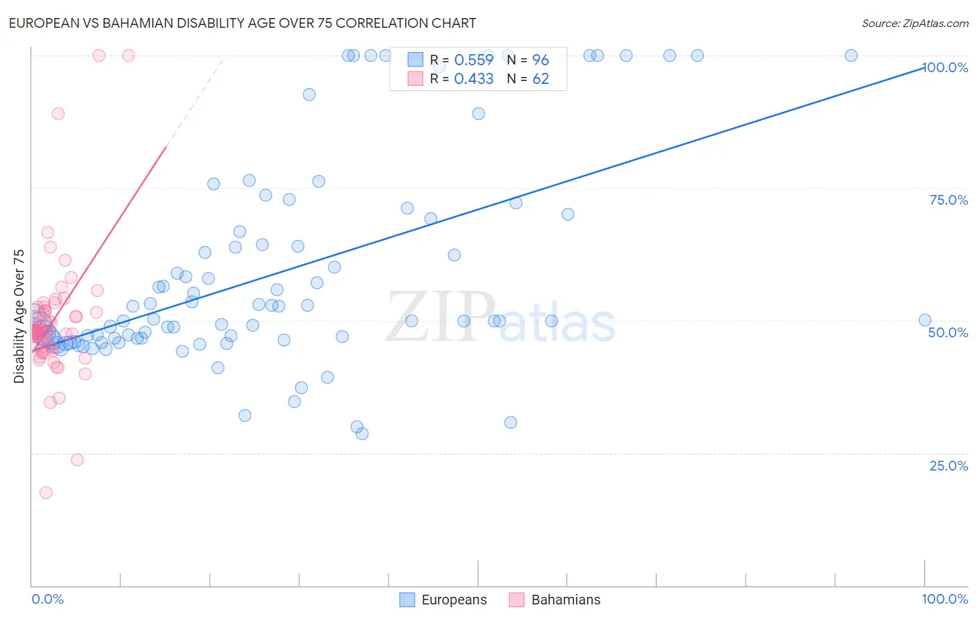 European vs Bahamian Disability Age Over 75