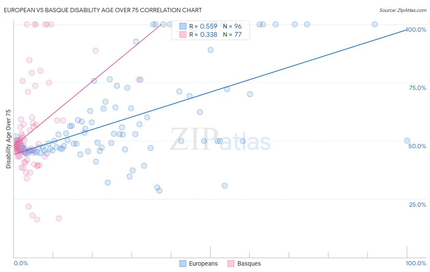 European vs Basque Disability Age Over 75