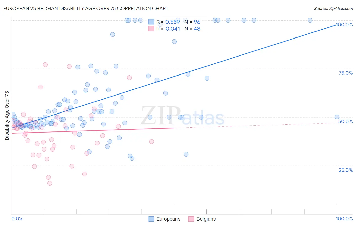 European vs Belgian Disability Age Over 75