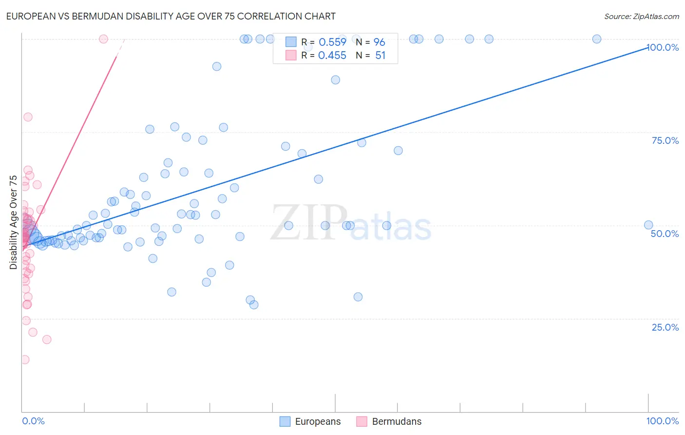European vs Bermudan Disability Age Over 75