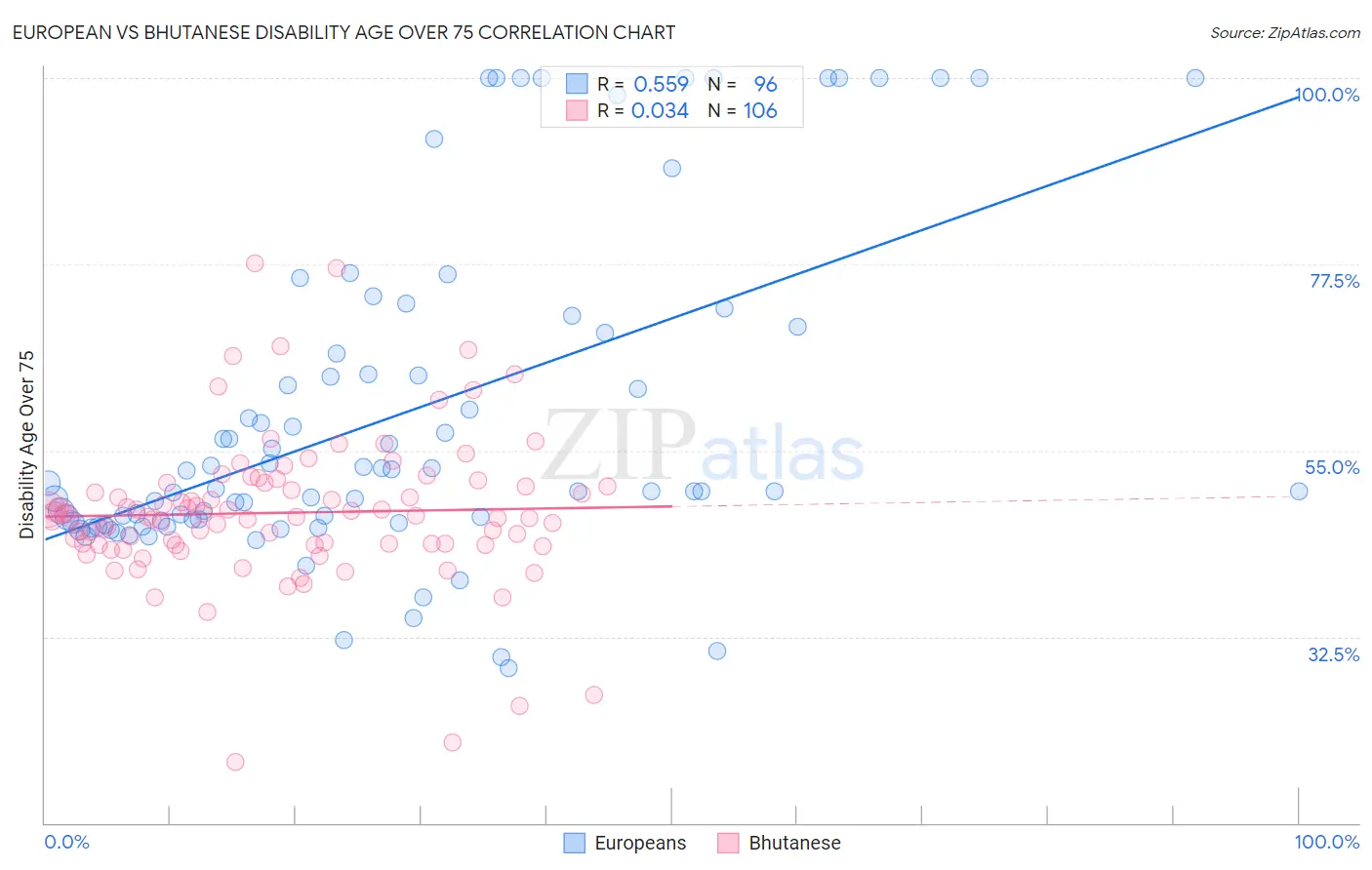 European vs Bhutanese Disability Age Over 75
