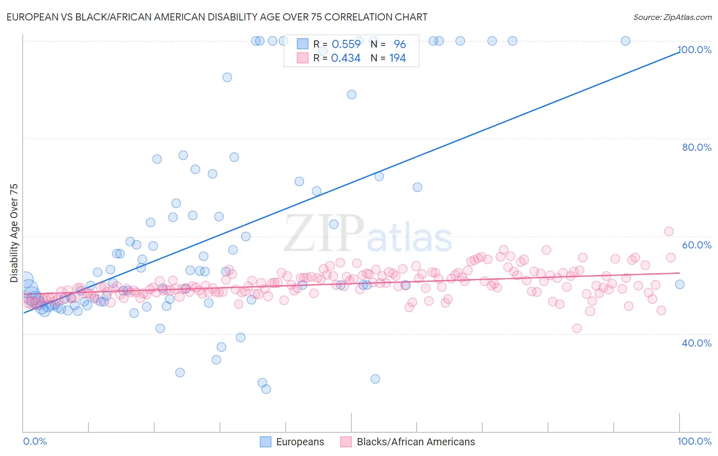 European vs Black/African American Disability Age Over 75