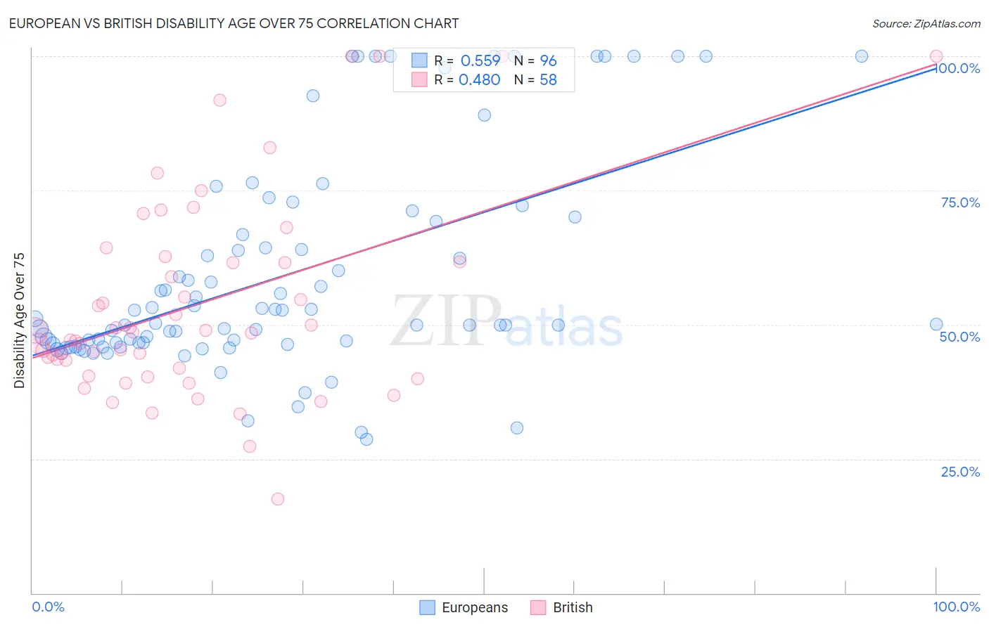 European vs British Disability Age Over 75