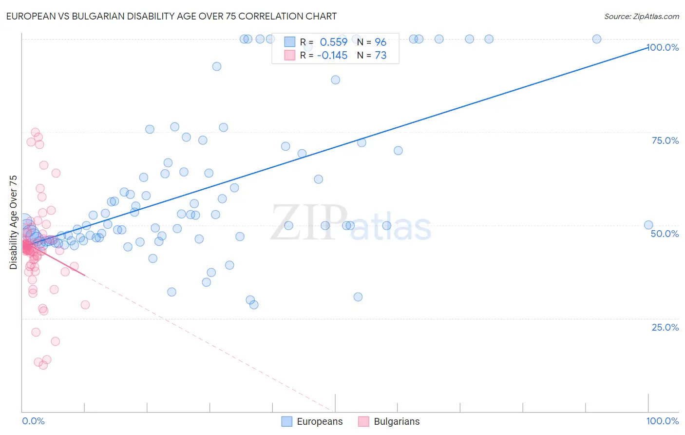 European vs Bulgarian Disability Age Over 75