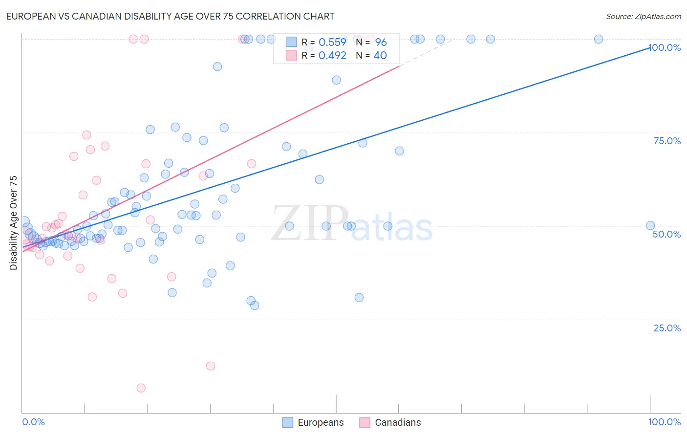 European vs Canadian Disability Age Over 75