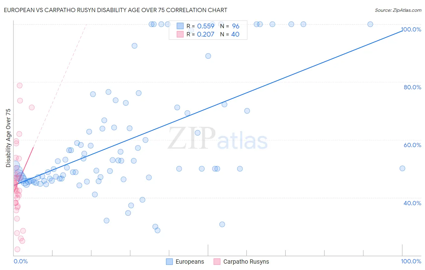 European vs Carpatho Rusyn Disability Age Over 75