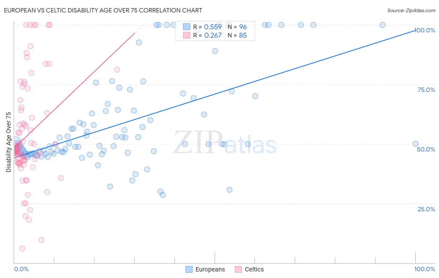 European vs Celtic Disability Age Over 75