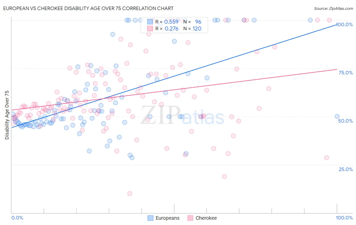 European vs Cherokee Disability Age Over 75