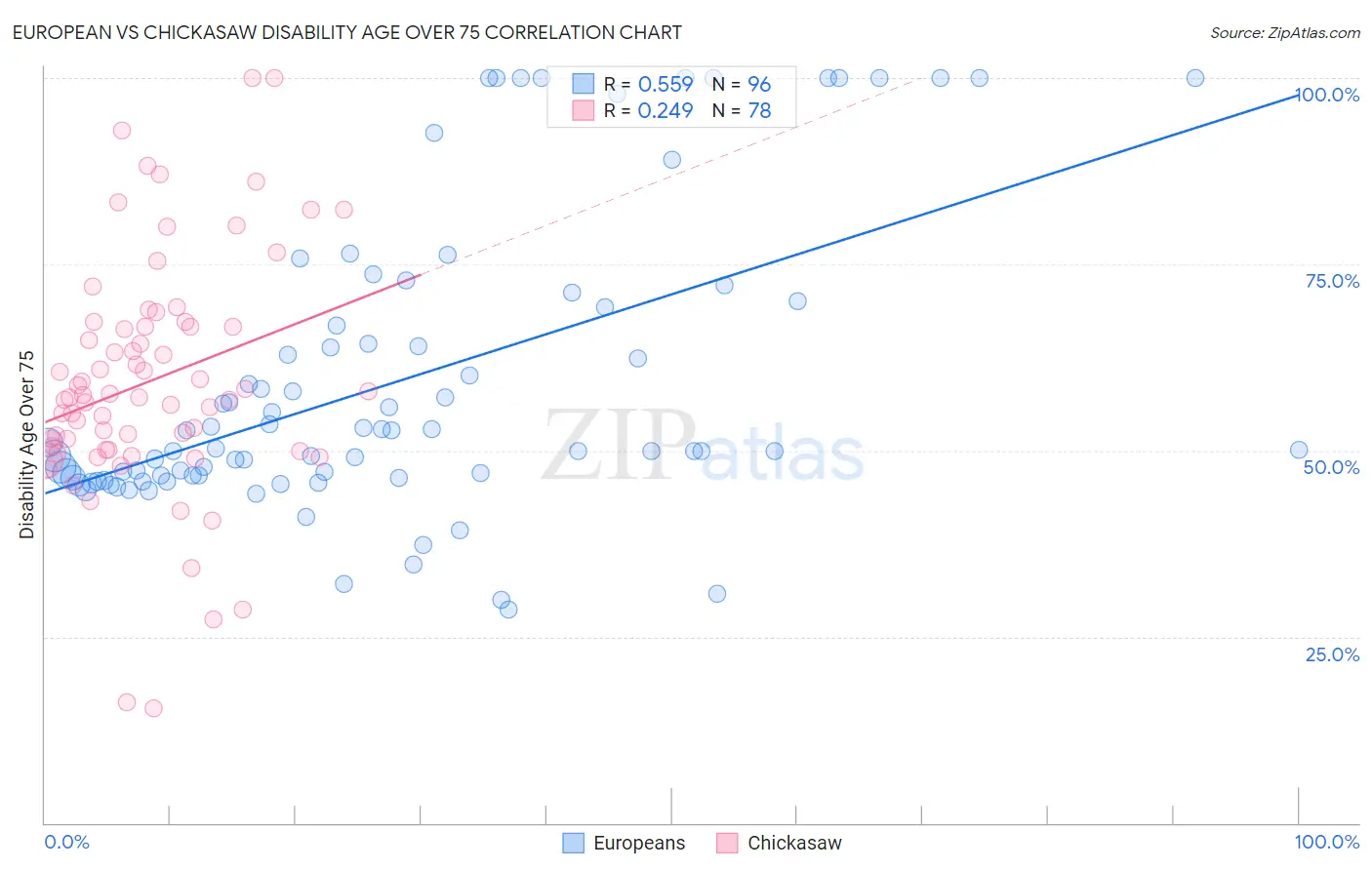 European vs Chickasaw Disability Age Over 75