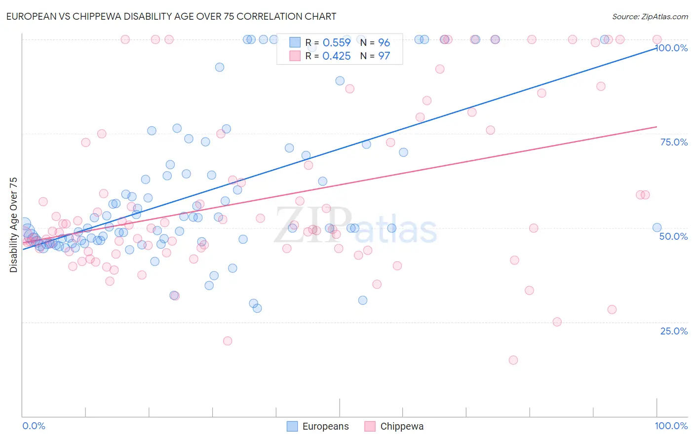 European vs Chippewa Disability Age Over 75