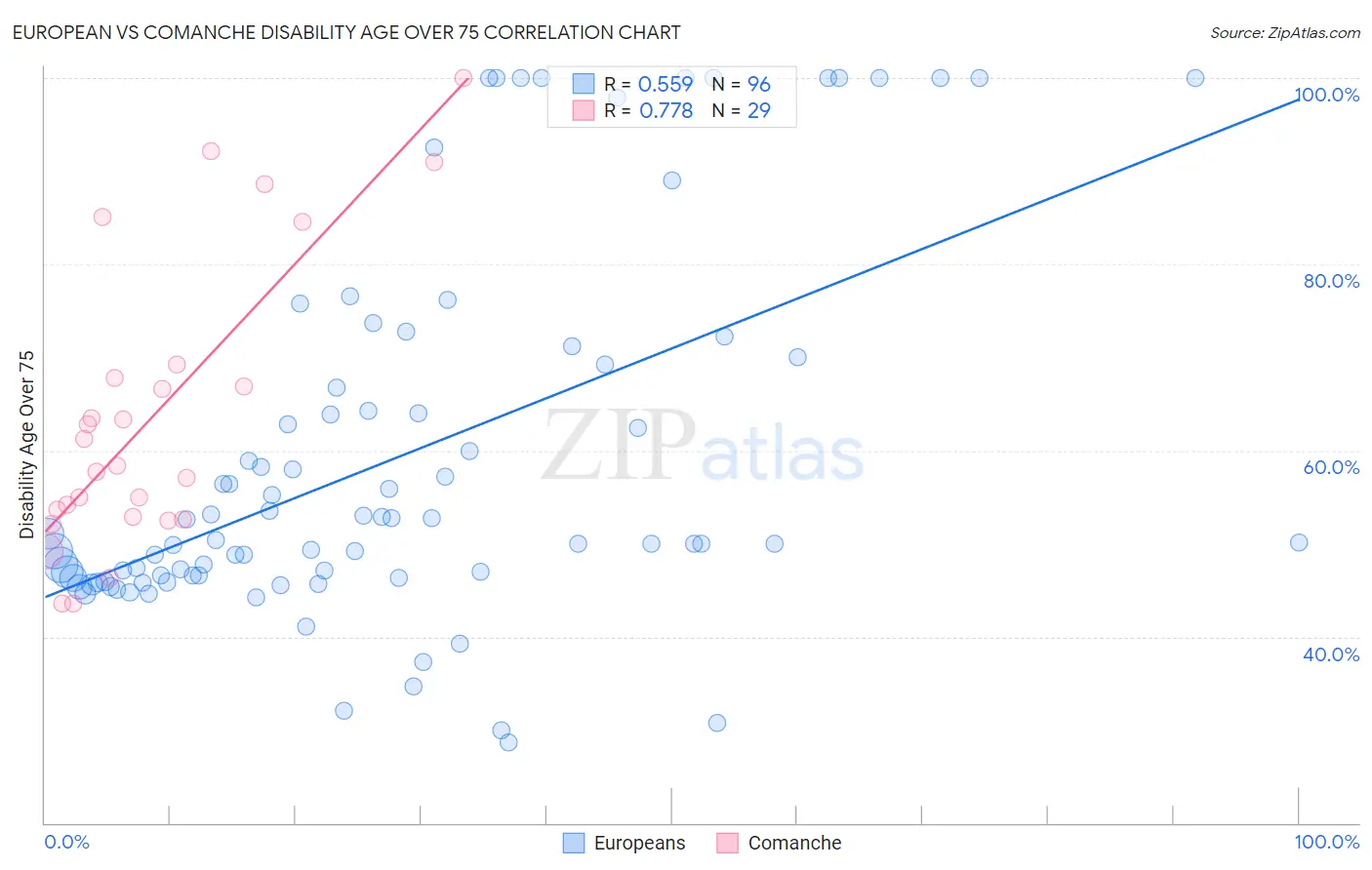 European vs Comanche Disability Age Over 75