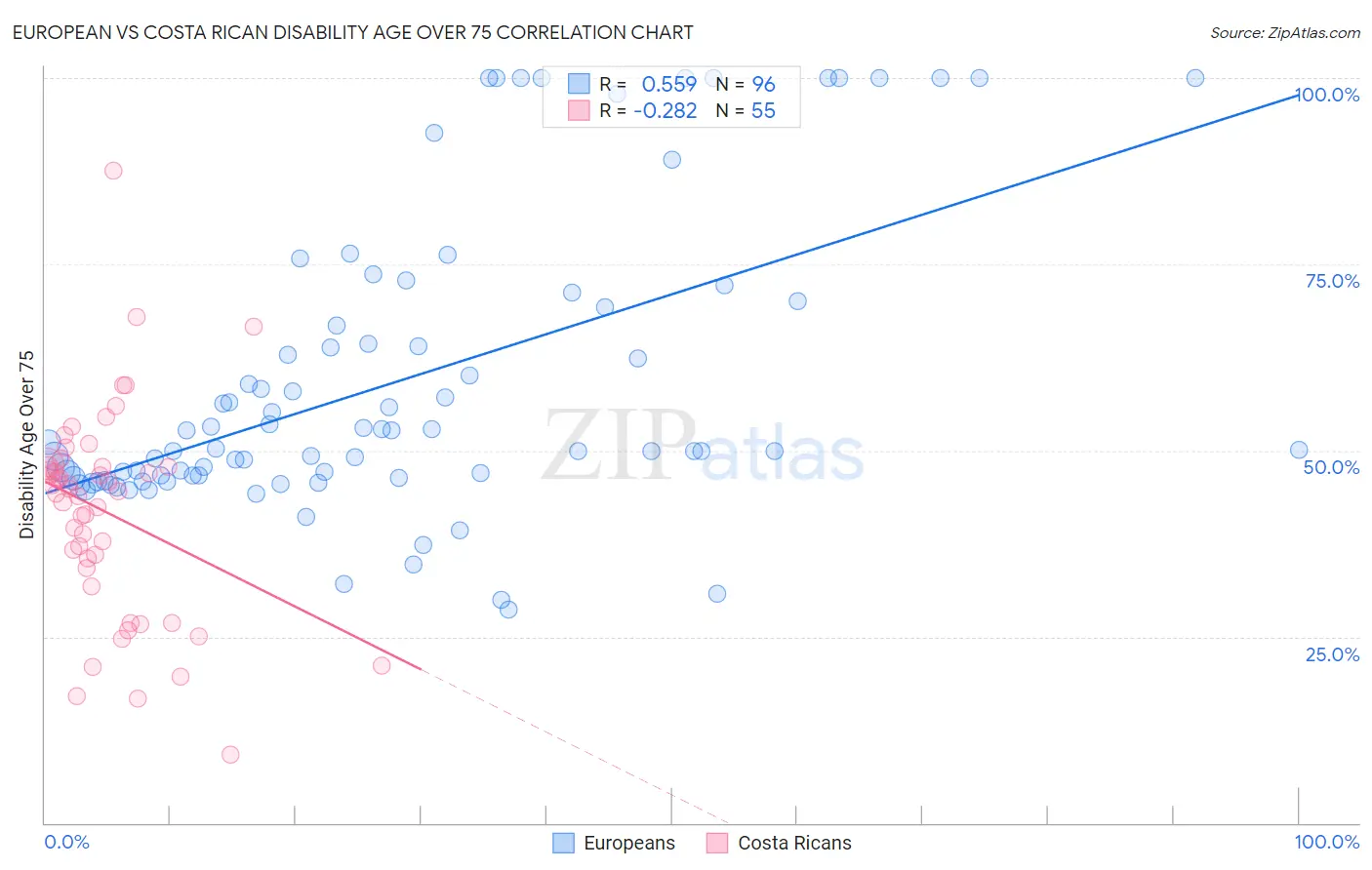 European vs Costa Rican Disability Age Over 75