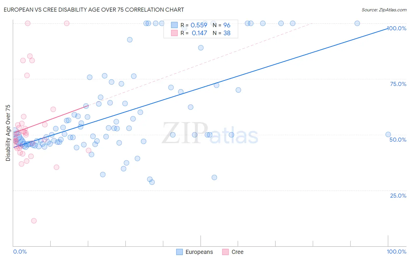 European vs Cree Disability Age Over 75