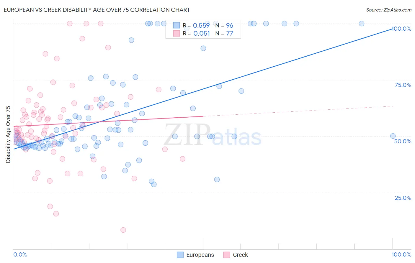 European vs Creek Disability Age Over 75