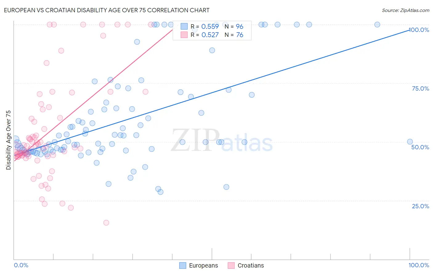 European vs Croatian Disability Age Over 75