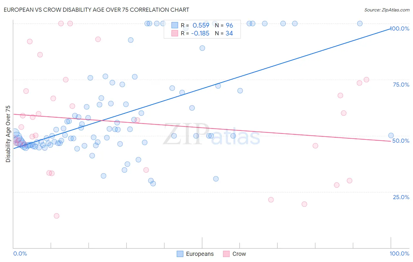 European vs Crow Disability Age Over 75