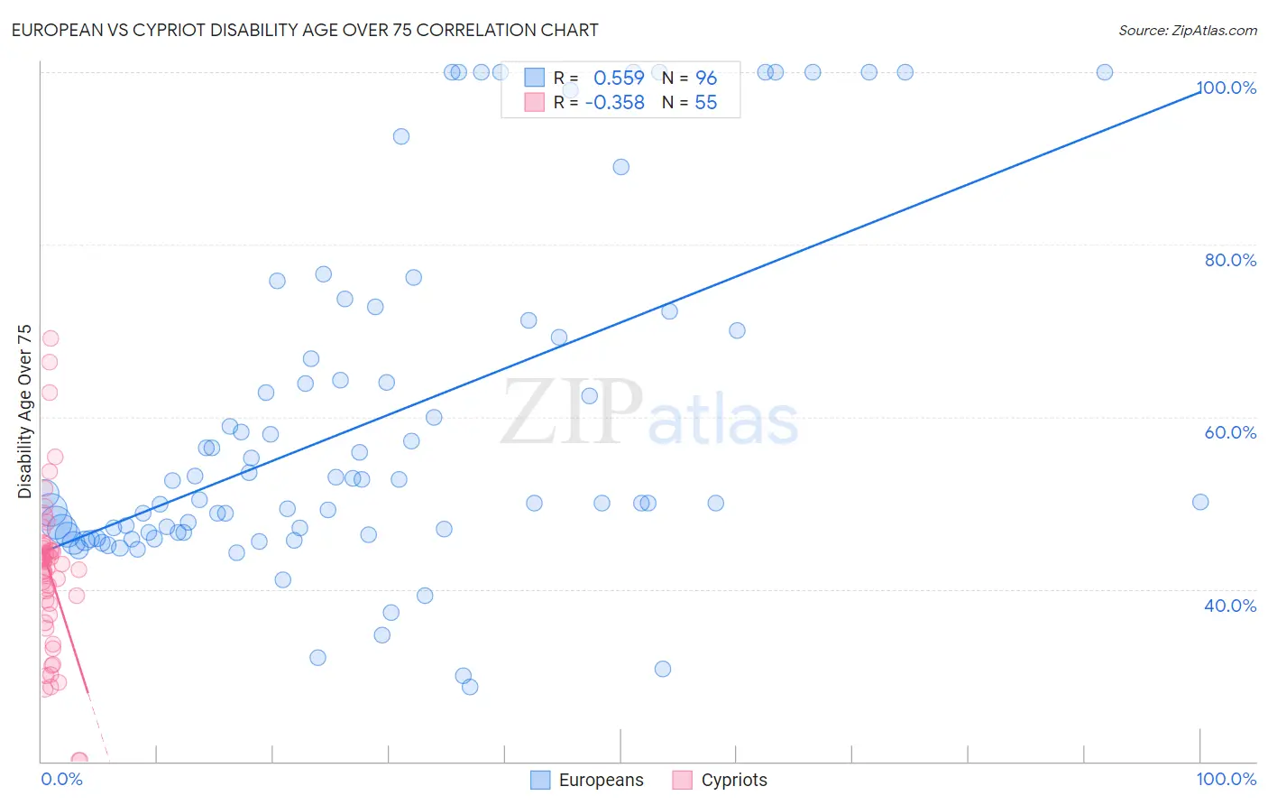 European vs Cypriot Disability Age Over 75