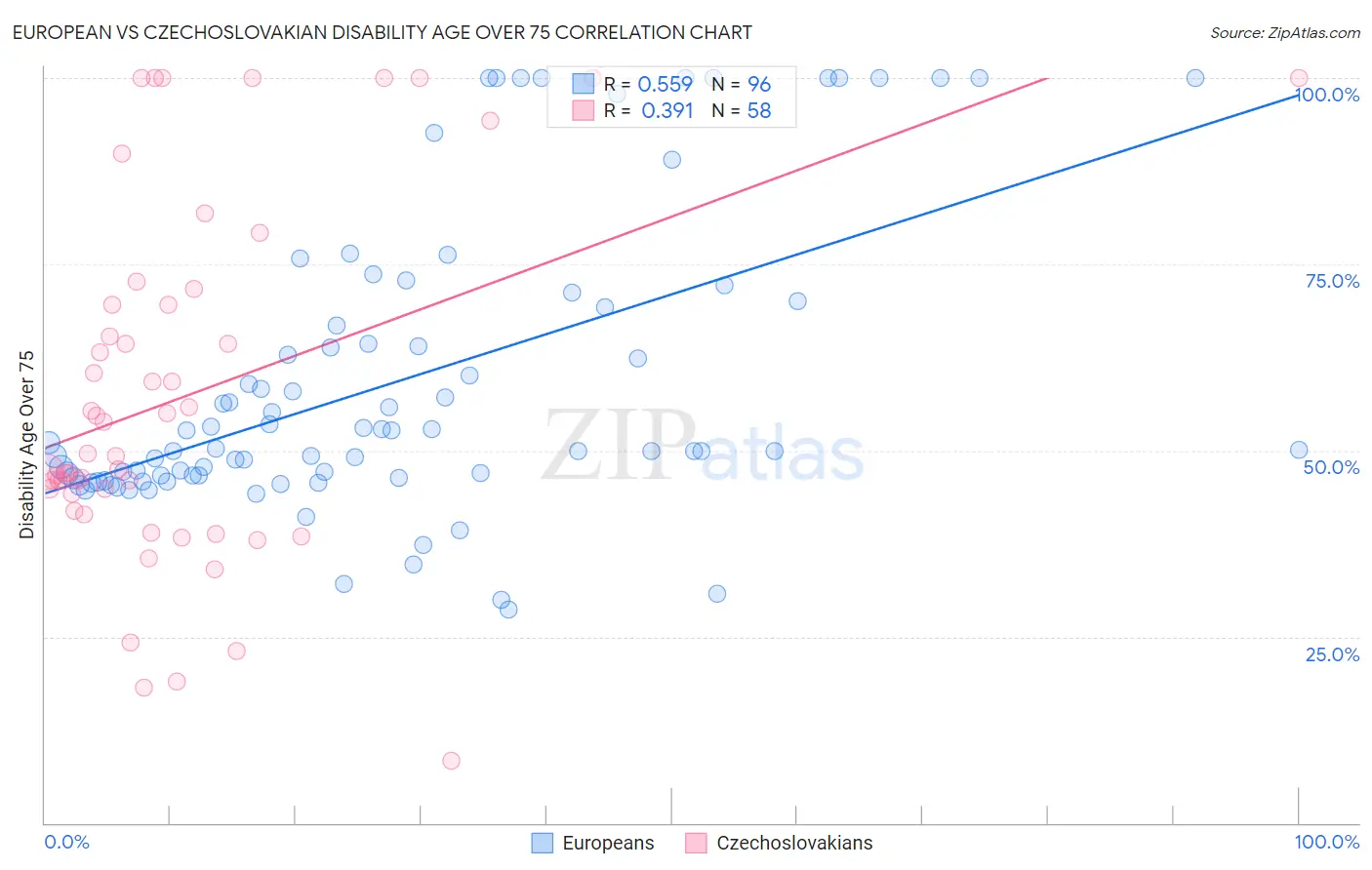 European vs Czechoslovakian Disability Age Over 75