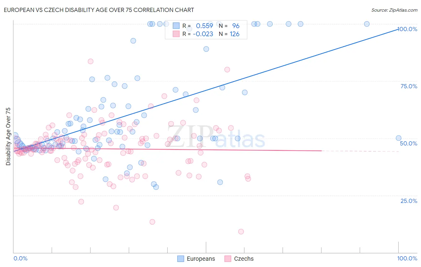 European vs Czech Disability Age Over 75