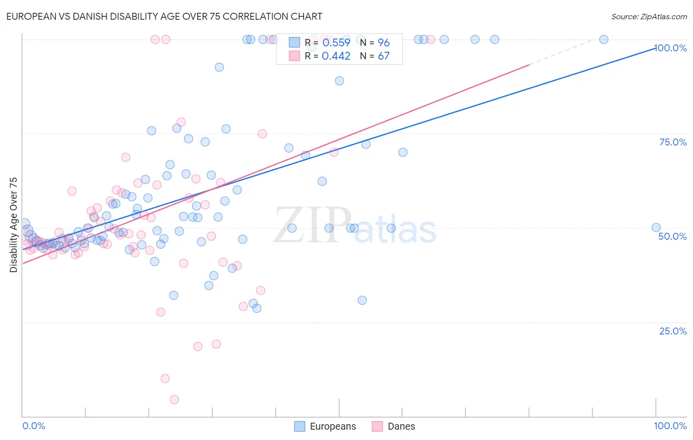 European vs Danish Disability Age Over 75