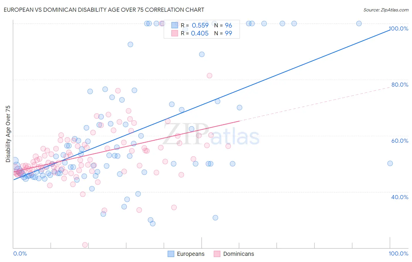 European vs Dominican Disability Age Over 75