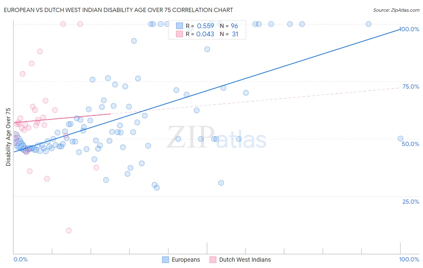 European vs Dutch West Indian Disability Age Over 75